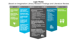 Dolly Parton's Imagination Library Research and Logic Model