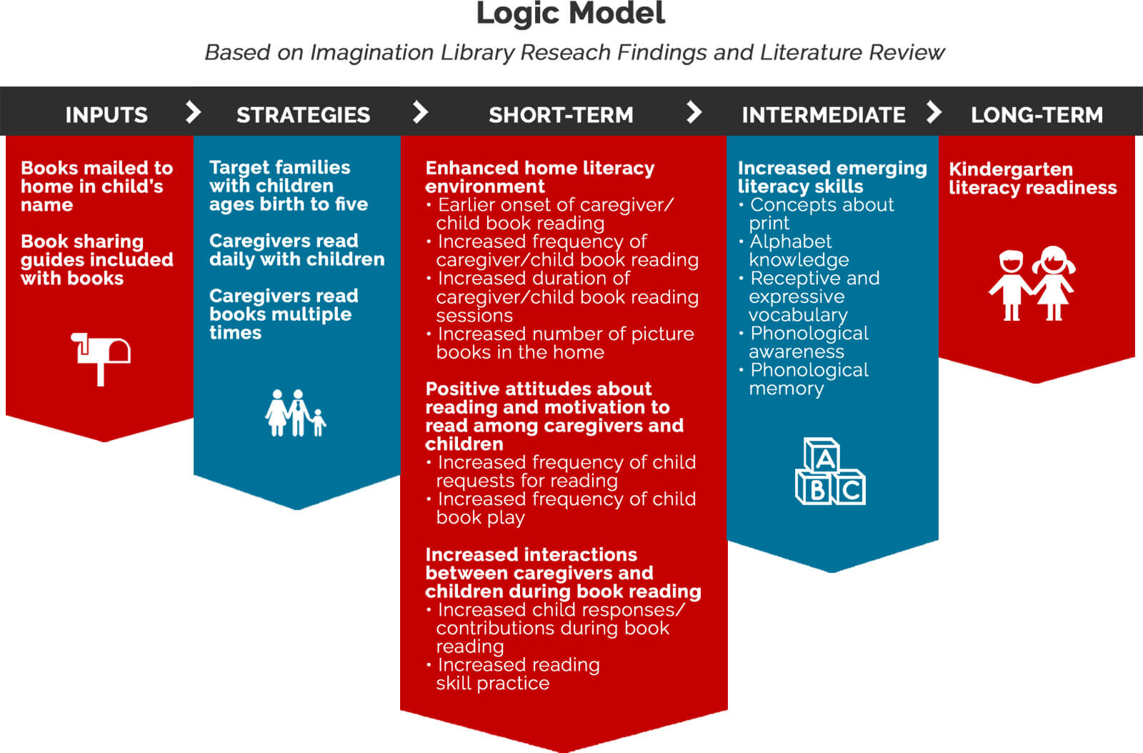 Dolly Parton's Imagination Library Research and Logic Model