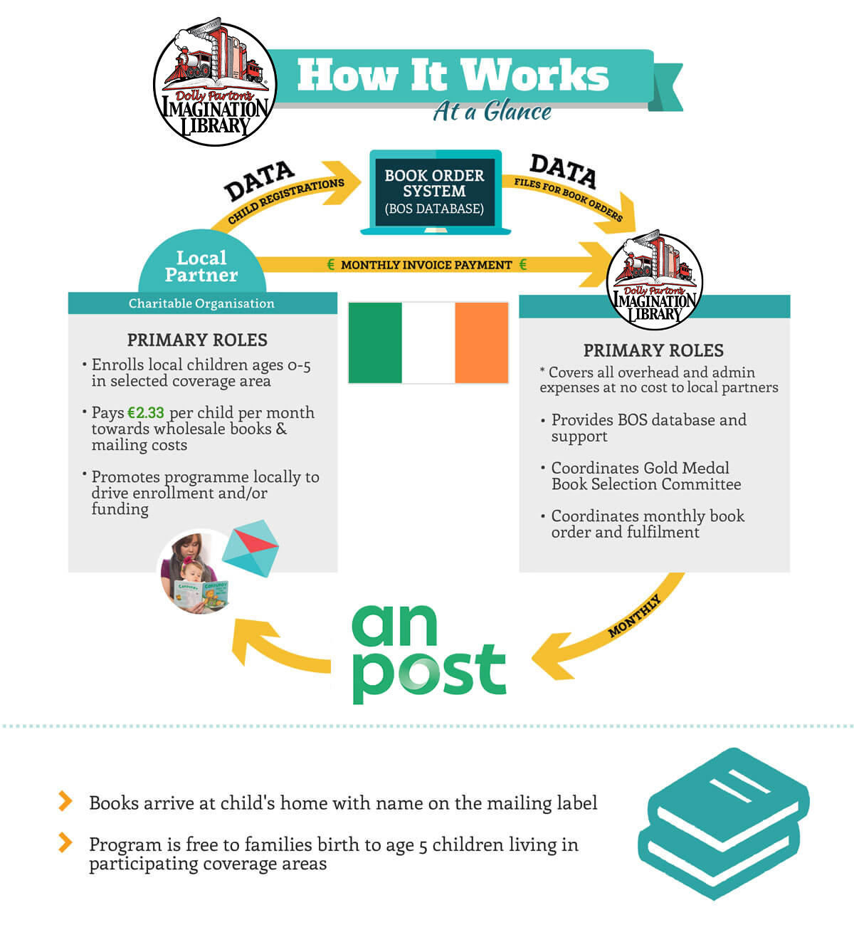 How it Works in Ireland at Dolly Parton's Imagination Library