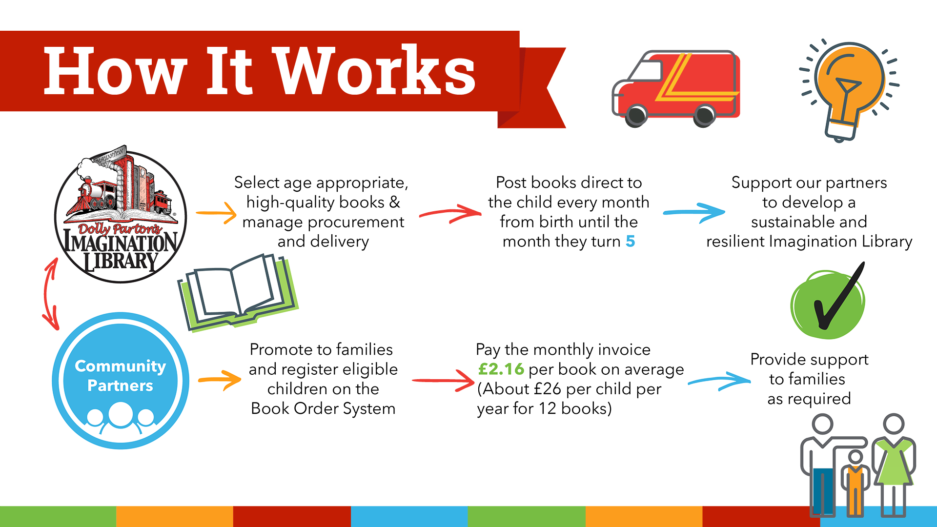 How it Works DPIL UK