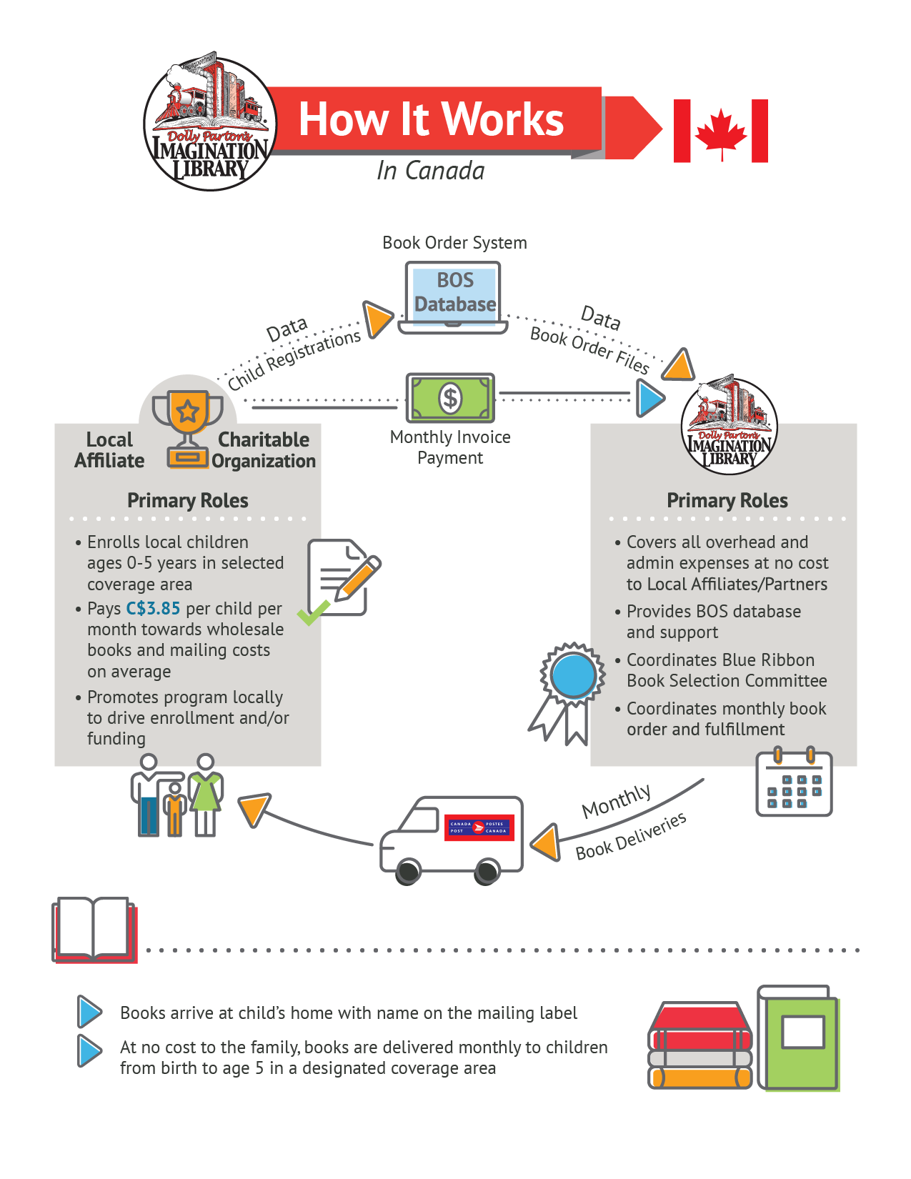 How it Works DPIL Canada