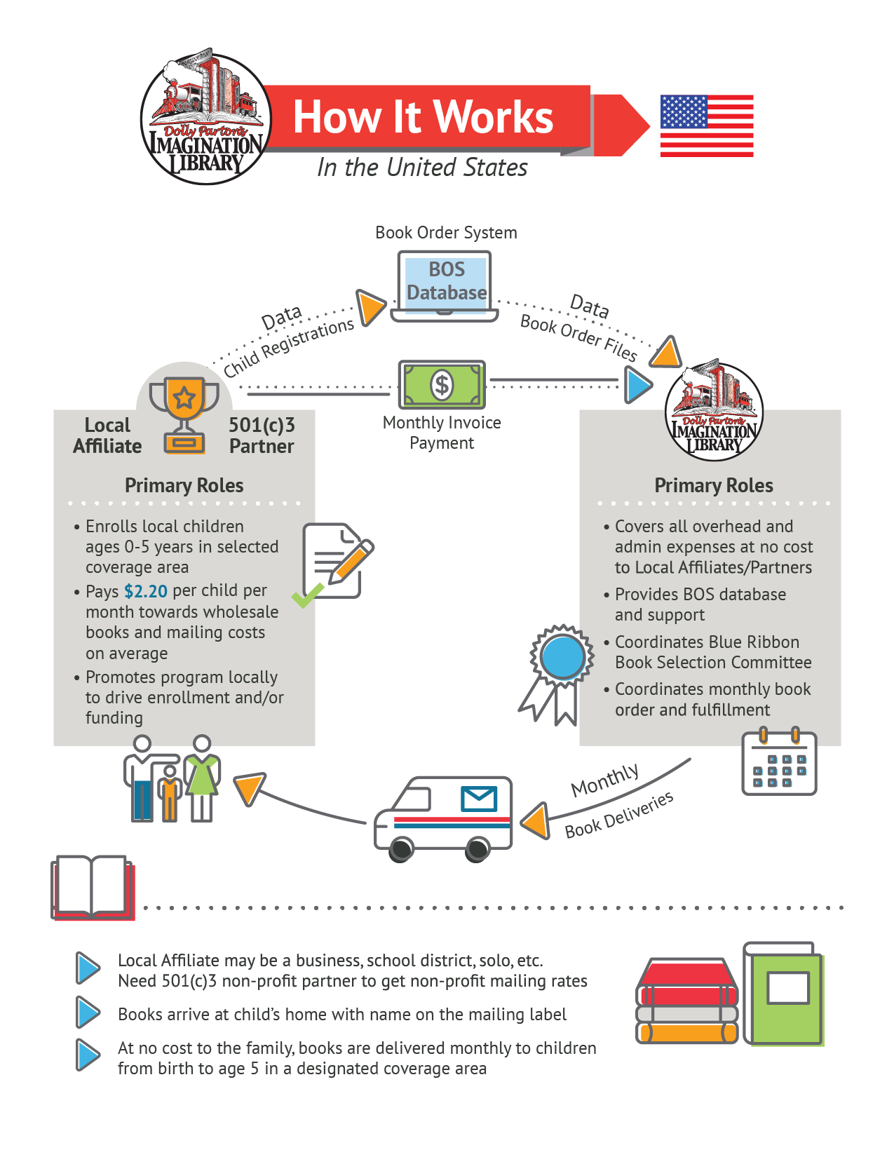 How it Works DPIL USA - English